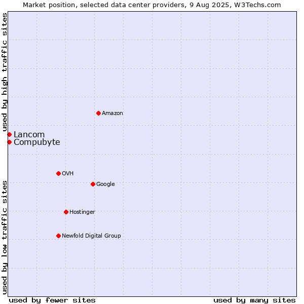 Market position of Lancom vs. Compubyte