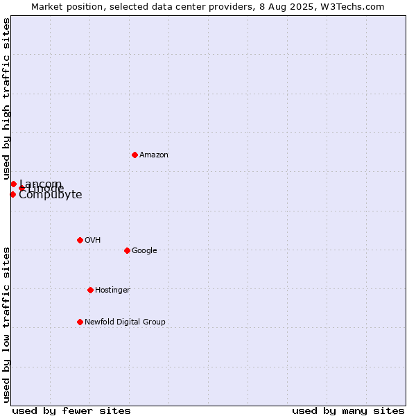 Market position of Linode vs. Lancom vs. Compubyte