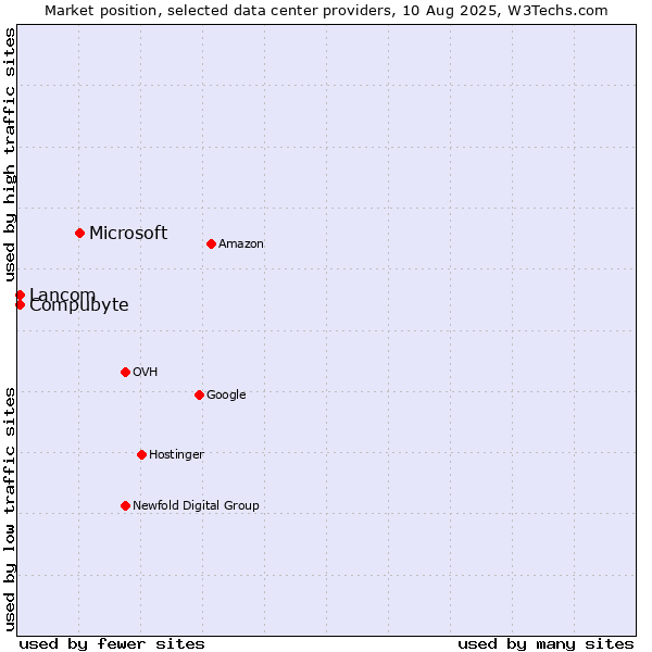 Market position of Microsoft vs. Lancom vs. Compubyte
