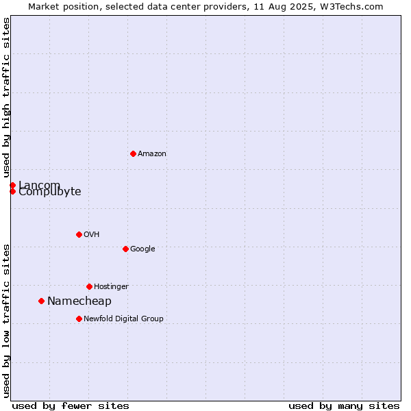 Market position of Namecheap vs. Lancom vs. Compubyte