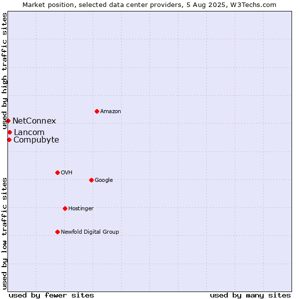 Market position of Compubyte vs. Lancom vs. NetConnex