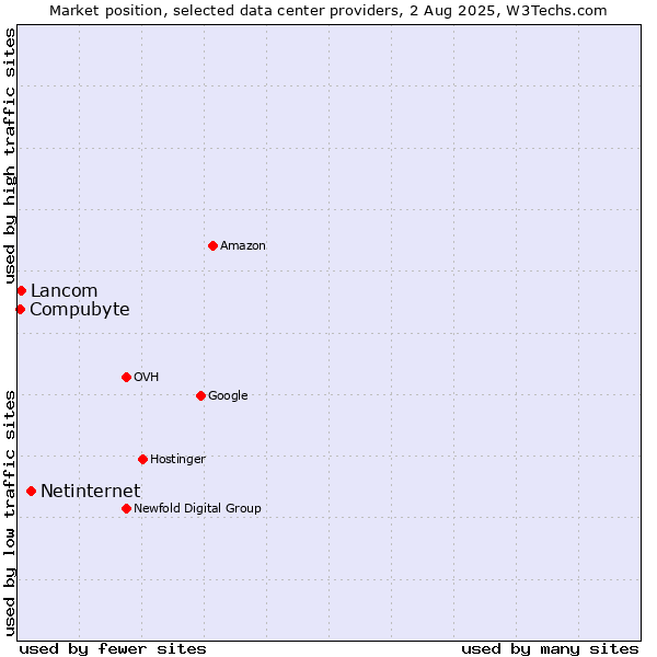 Market position of Netinternet vs. Compubyte vs. Lancom