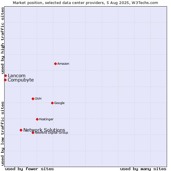 Market position of Network Solutions vs. Compubyte vs. Lancom