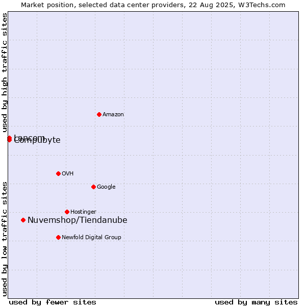 Market position of Nuvemshop/Tiendanube vs. Lancom vs. Compubyte