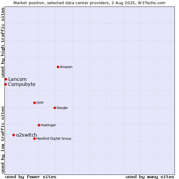 Market position of o2switch vs. Compubyte vs. Lancom