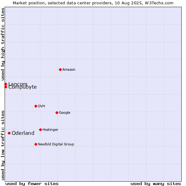 Market position of Oderland vs. Compubyte vs. Lancom