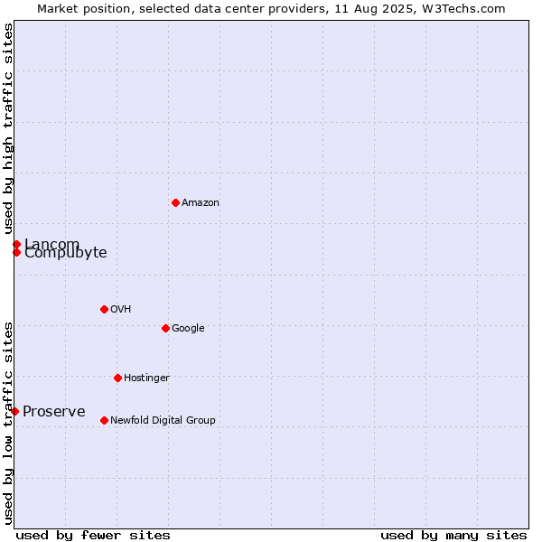 Market position of Lancom vs. Compubyte vs. Proserve