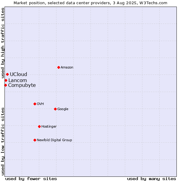 Market position of UCloud vs. Compubyte vs. Lancom