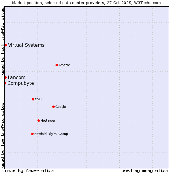 Market position of Virtual Systems vs. Lancom vs. Compubyte
