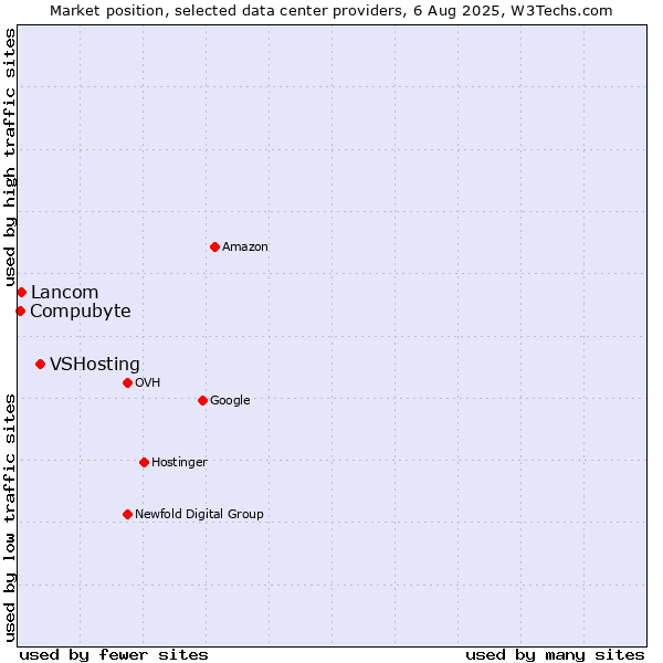 Market position of VSHosting vs. Lancom vs. Compubyte