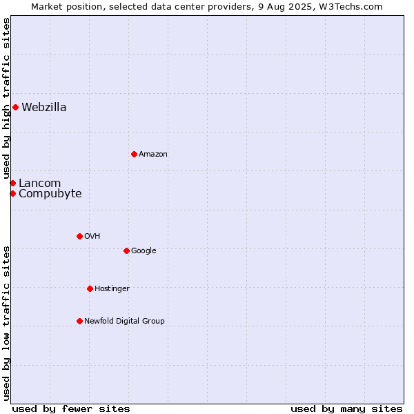 Market position of Webzilla vs. Lancom vs. Compubyte