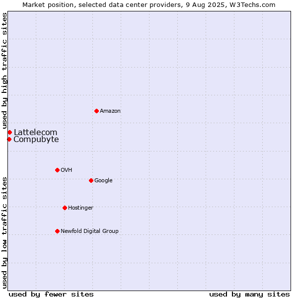 Market position of Lattelecom vs. Compubyte
