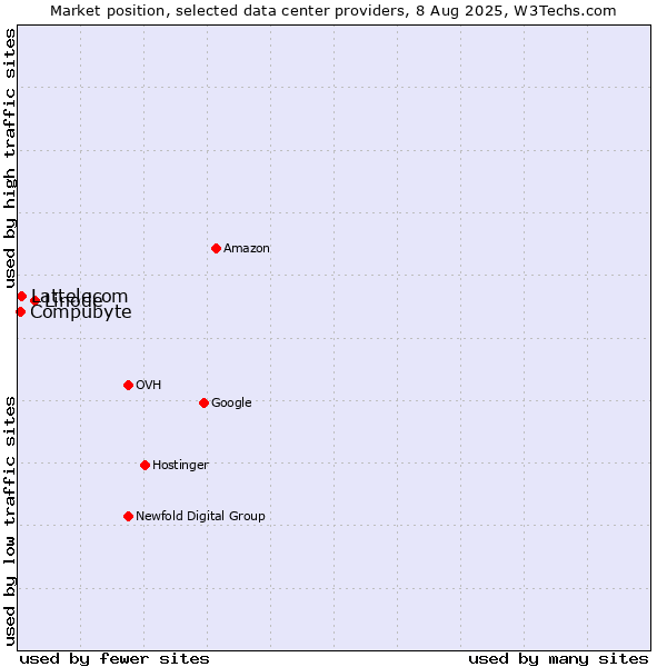 Market position of Linode vs. Lattelecom vs. Compubyte