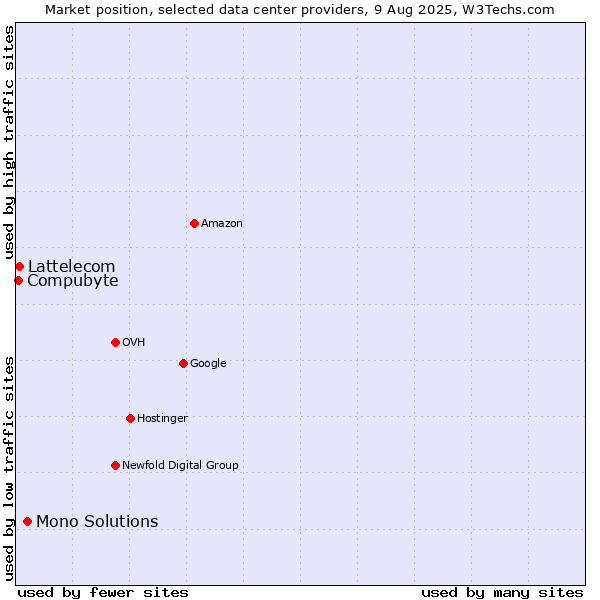 Market position of Mono Solutions vs. Compubyte vs. Lattelecom