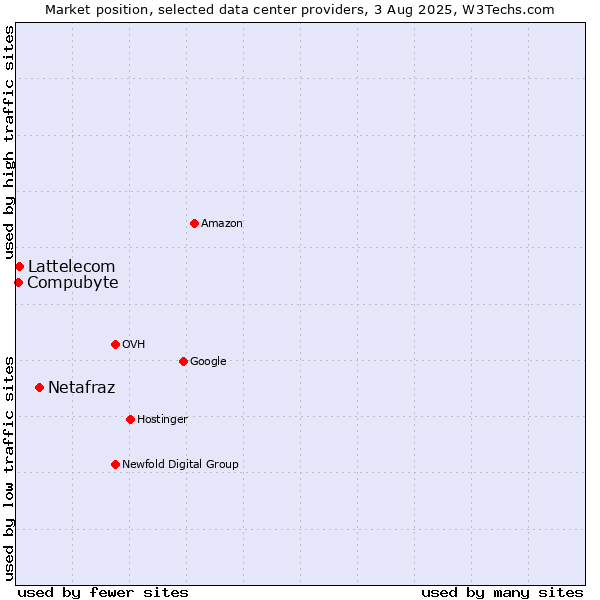 Market position of Netafraz vs. Compubyte vs. Lattelecom