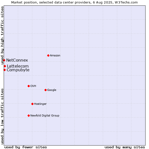 Market position of Compubyte vs. Lattelecom vs. NetConnex