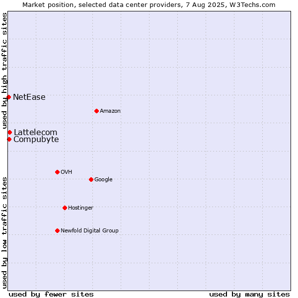 Market position of Compubyte vs. Lattelecom vs. NetEase