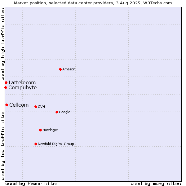 Market position of Cellcom vs. Compubyte vs. Lattelecom