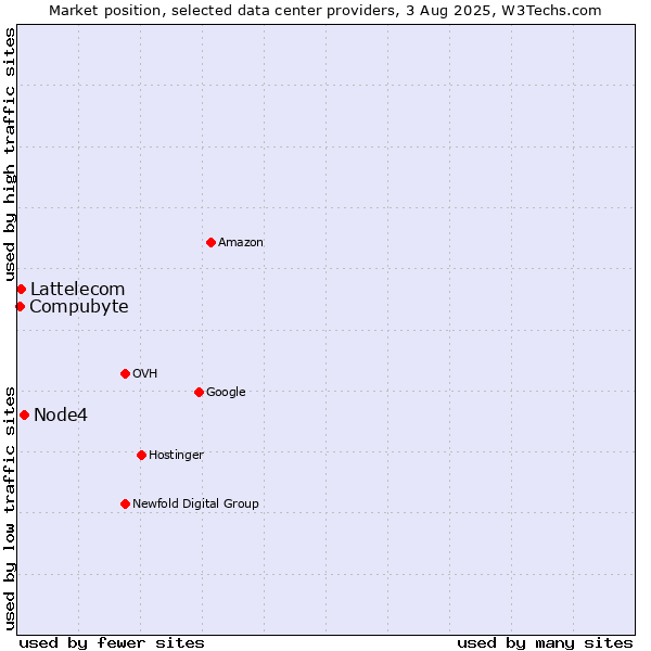 Market position of Node4 vs. Compubyte vs. Lattelecom