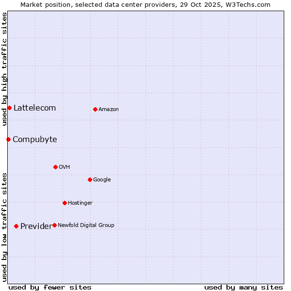 Market position of Previder vs. Lattelecom vs. Compubyte