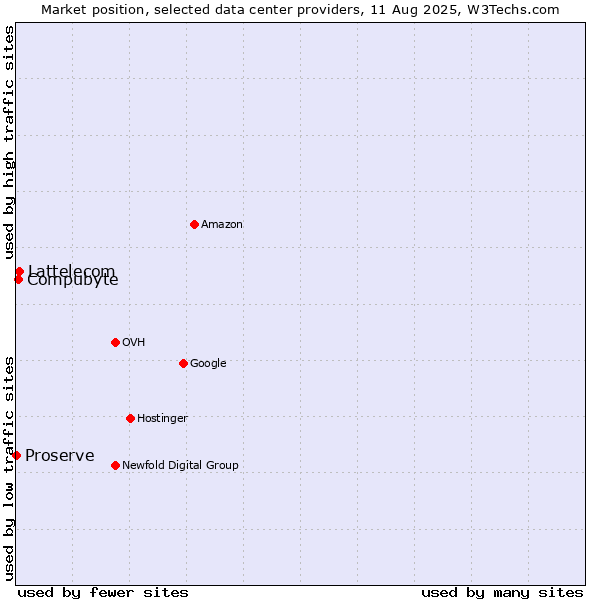 Market position of Lattelecom vs. Compubyte vs. Proserve