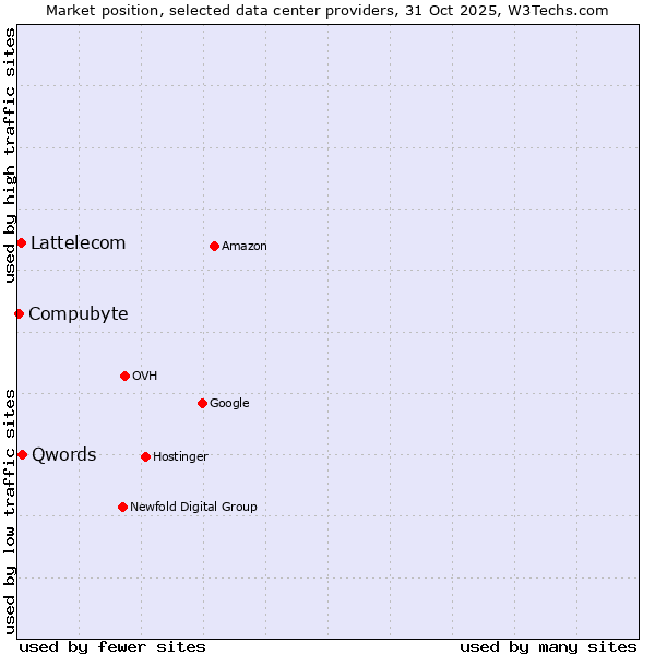 Market position of Qwords vs. Lattelecom vs. Compubyte