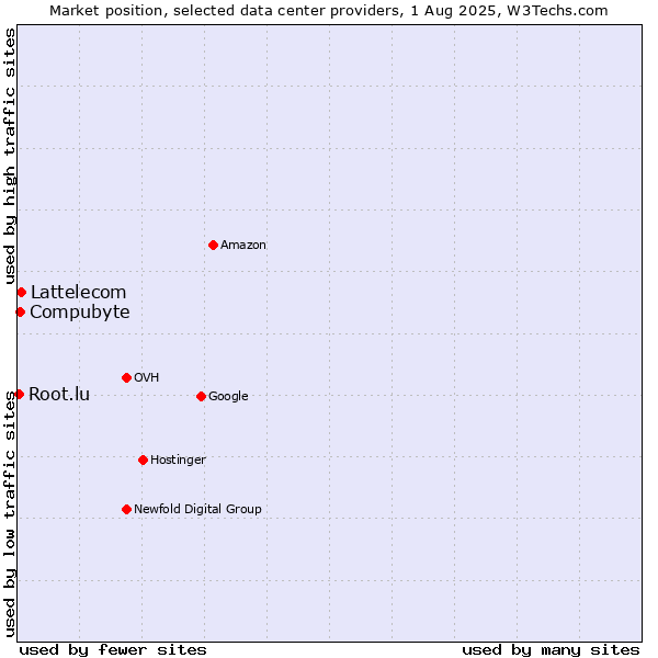 Market position of Compubyte vs. Lattelecom vs. Root.lu
