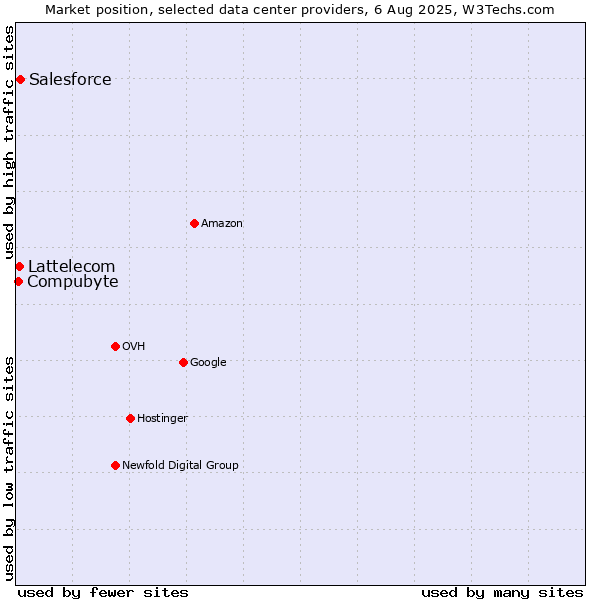 Market position of Salesforce vs. Lattelecom vs. Compubyte