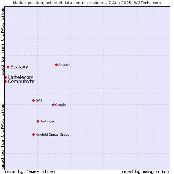 Market position of Scalaxy vs. Lattelecom vs. Compubyte