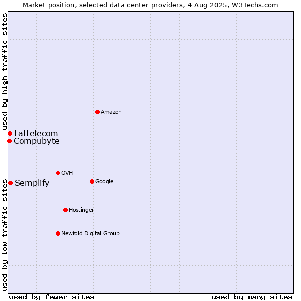 Market position of Semplify vs. Compubyte vs. Lattelecom