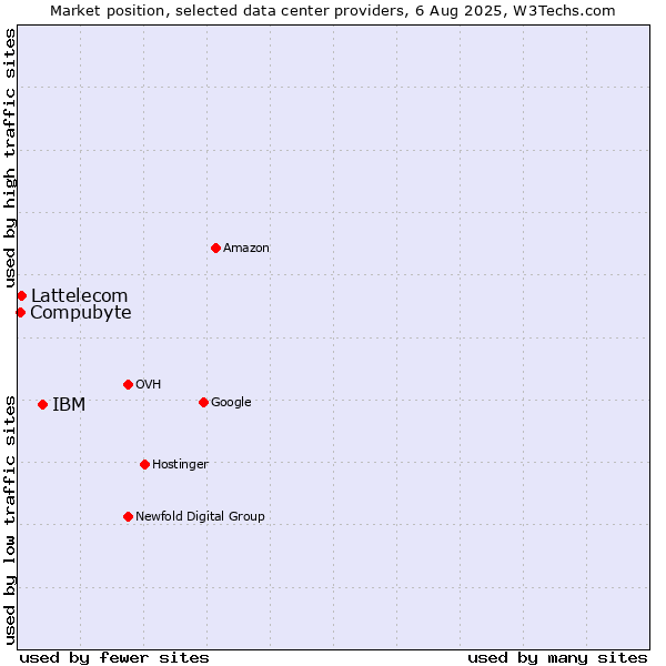 Market position of IBM vs. Compubyte vs. Lattelecom