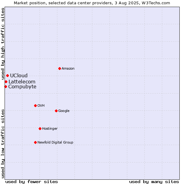 Market position of UCloud vs. Compubyte vs. Lattelecom