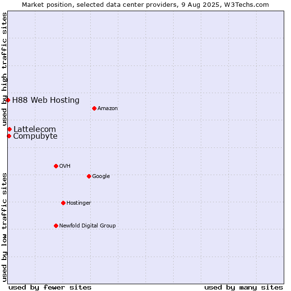 Market position of Lattelecom vs. Compubyte vs. H88 Web Hosting