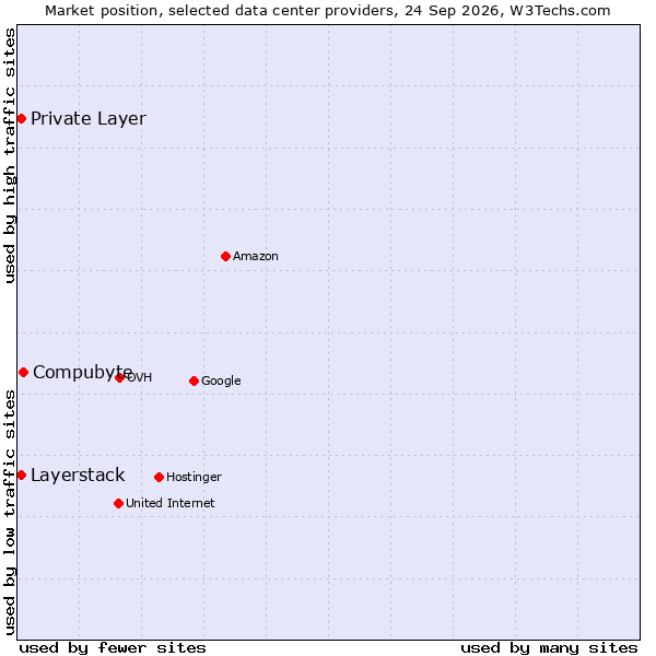Market position of Private Layer vs. Layerstack vs. Compubyte