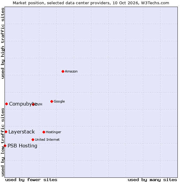 Market position of Compubyte vs. Layerstack vs. PSB Hosting