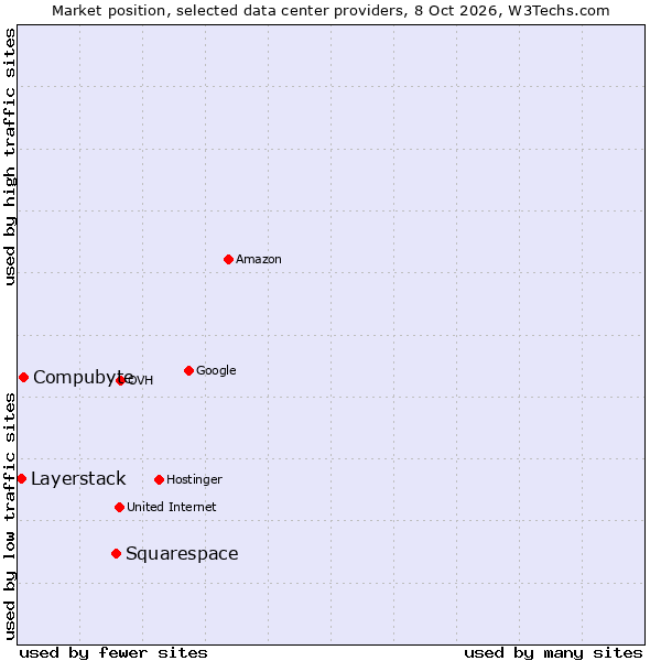 Market position of Squarespace vs. Compubyte vs. Layerstack