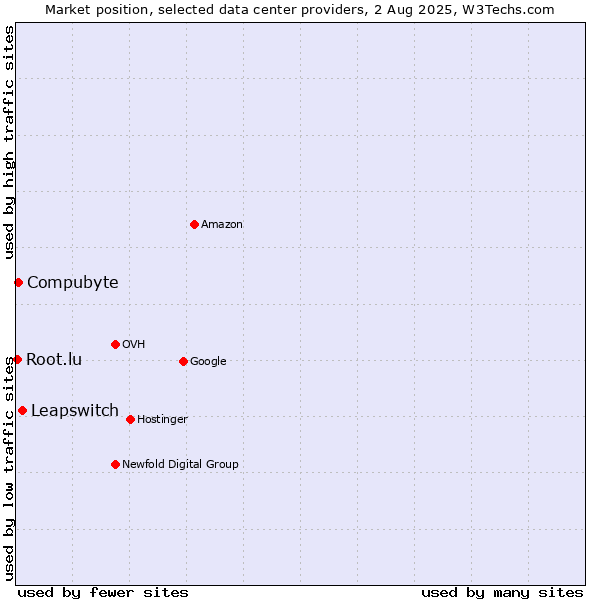 Market position of Leapswitch vs. Compubyte vs. Root.lu