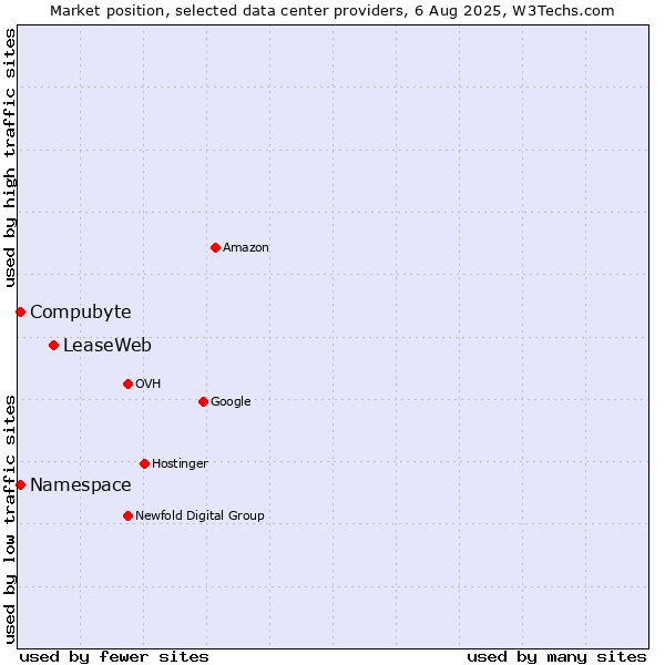 Market position of LeaseWeb vs. Compubyte vs. Namespace