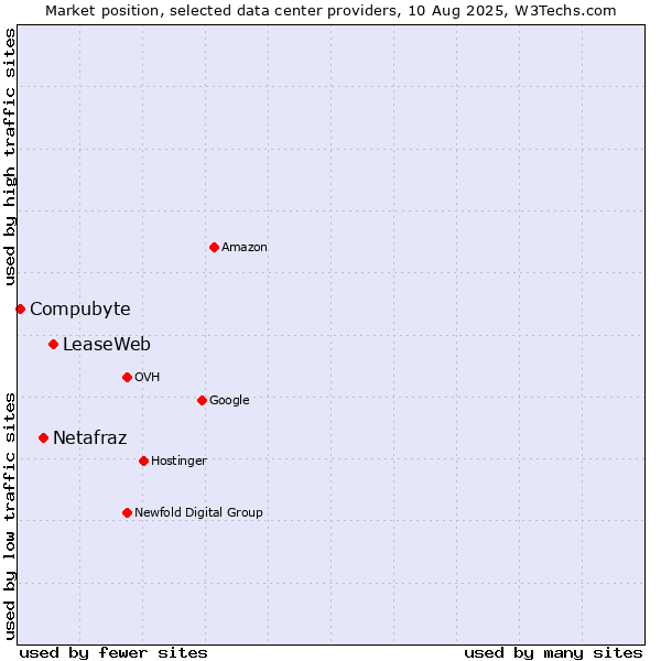 Market position of LeaseWeb vs. Netafraz vs. Compubyte
