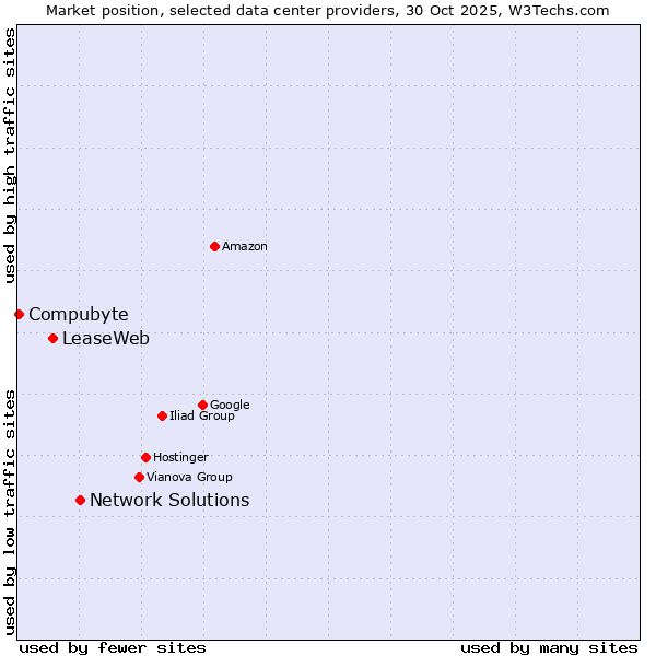 Market position of Network Solutions vs. LeaseWeb vs. Compubyte