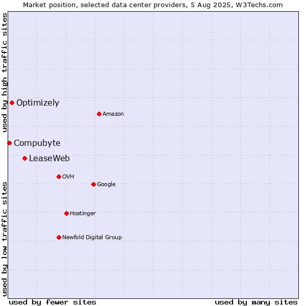 Market position of LeaseWeb vs. Optimizely vs. Compubyte