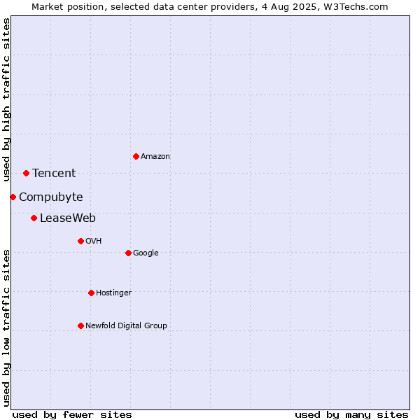 Market position of LeaseWeb vs. Tencent vs. Compubyte