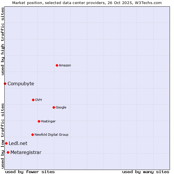 Market position of Metaregistrar vs. Ledl.net vs. Compubyte