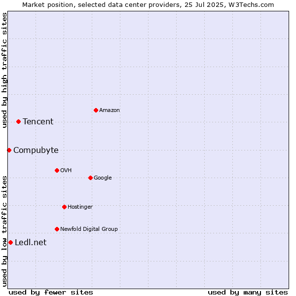 Market position of Tencent vs. Ledl.net vs. Compubyte
