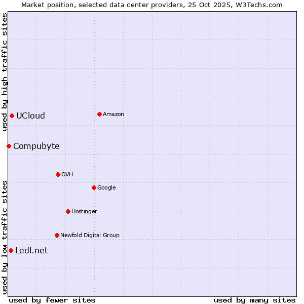 Market position of UCloud vs. Ledl.net vs. Compubyte