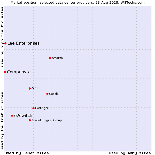 Market position of o2switch vs. Lee Enterprises vs. Compubyte