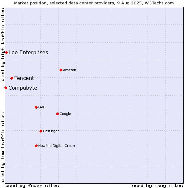 Market position of Tencent vs. Lee Enterprises vs. Compubyte
