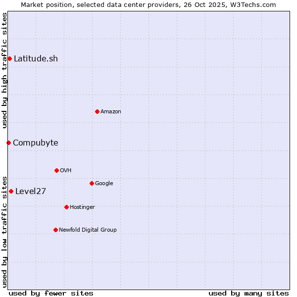 Market position of Level27 vs. Latitude.sh vs. Compubyte