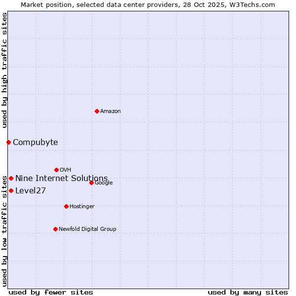 Market position of Nine Internet Solutions vs. Level27 vs. Compubyte