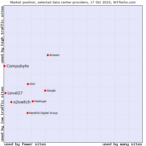 Market position of o2switch vs. Level27 vs. Compubyte